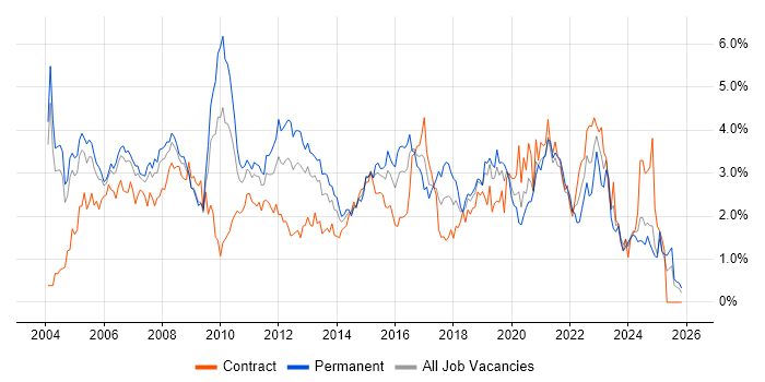 WAN job vacancy trend in Buckinghamshire