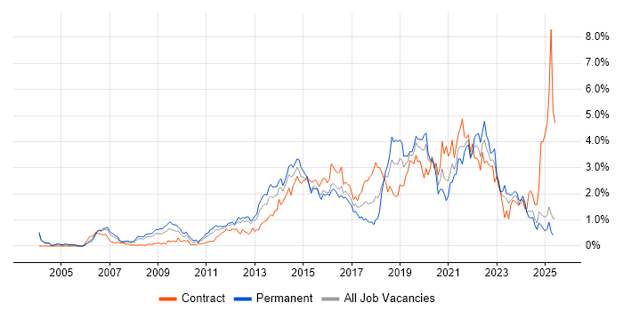 Job vacancy trend for Waterfall in Buckinghamshire Job vacancy trend for Waterfall in Buckinghamshire