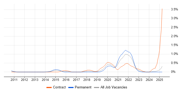 Job vacancy trend for WCAG in Buckinghamshire Job vacancy trend for WCAG in Buckinghamshire