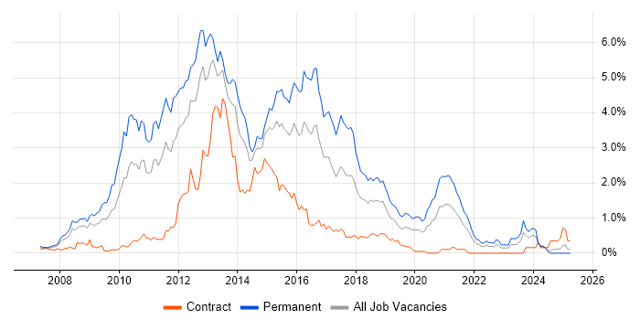 Job vacancy trend for WCF in Buckinghamshire Job vacancy trend for WCF in Buckinghamshire