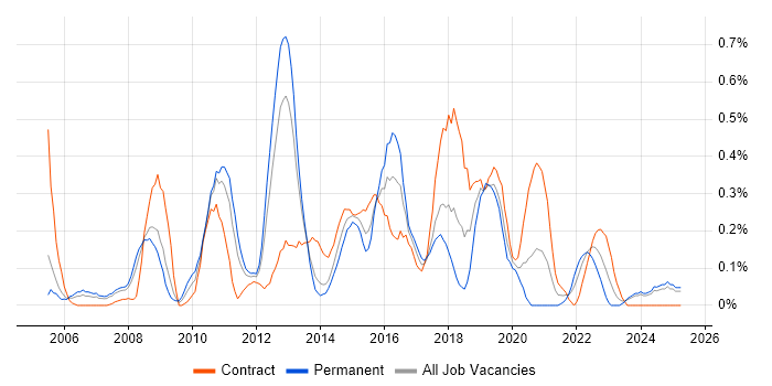 Job vacancy trend for Web Analytics in Buckinghamshire Job vacancy trend for Web Analytics in Buckinghamshire