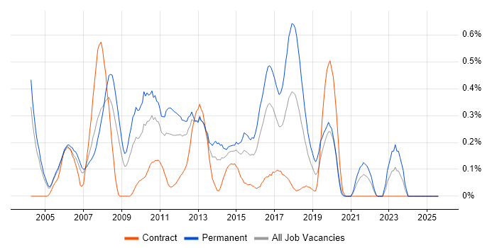 Job vacancy trend for Web Applications Developer in Buckinghamshire