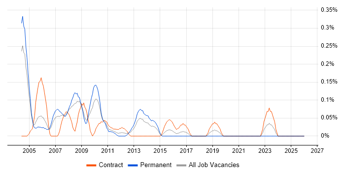 Web Consultant job vacancy trend in Buckinghamshire