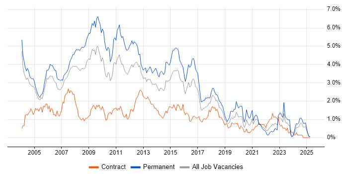 Job vacancy trend for Web Developer in Buckinghamshire Job vacancy trend for Web Developer in Buckinghamshire