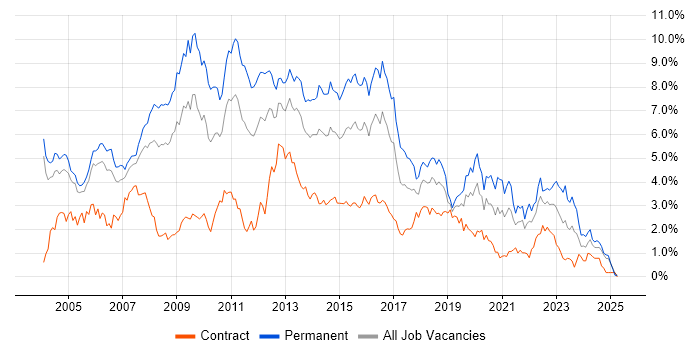 Job vacancy trend for Web Development in Buckinghamshire Job vacancy trend for Web Development in Buckinghamshire