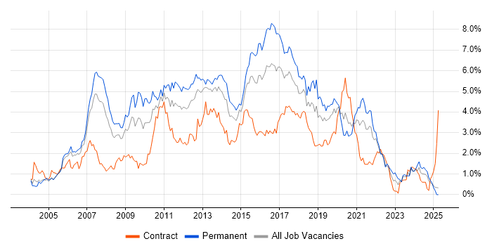 Job vacancy trend for Web Services in Buckinghamshire Job vacancy trend for Web Services in Buckinghamshire