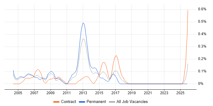 Web Tester job vacancy trend in Buckinghamshire