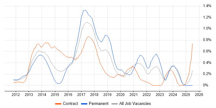 Job vacancy trend for WebDriver in Buckinghamshire Job vacancy trend for WebDriver in Buckinghamshire