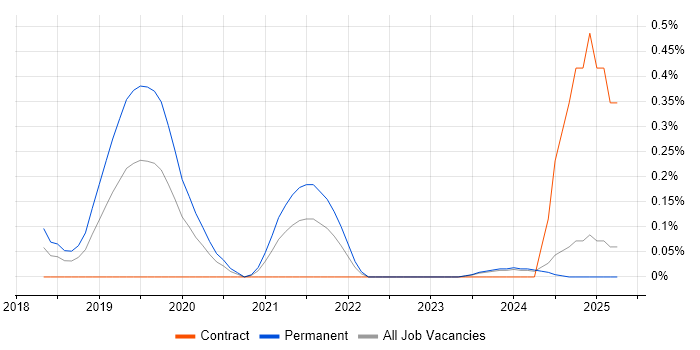 Job vacancy trend for Webhook in Buckinghamshire Job vacancy trend for Webhook in Buckinghamshire