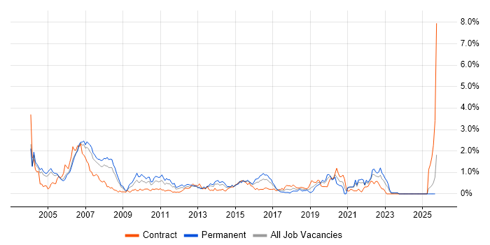 WebLogic job vacancy trend in Buckinghamshire WebLogic job vacancy trend in Buckinghamshire