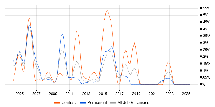 Job vacancy trend for webMethods in Buckinghamshire