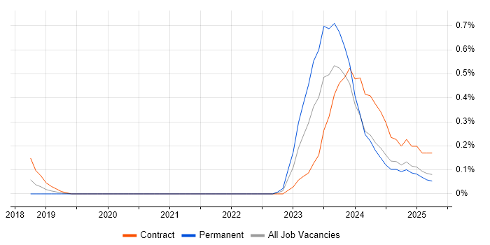 Job vacancy trend for WhatsApp in Buckinghamshire Job vacancy trend for WhatsApp in Buckinghamshire