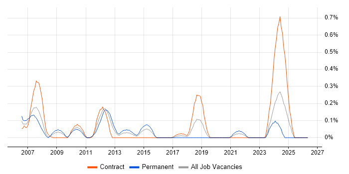 Wiki job vacancy trend in Buckinghamshire