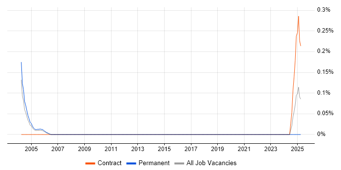 Job vacancy trend for WinCC in Buckinghamshire Job vacancy trend for WinCC in Buckinghamshire