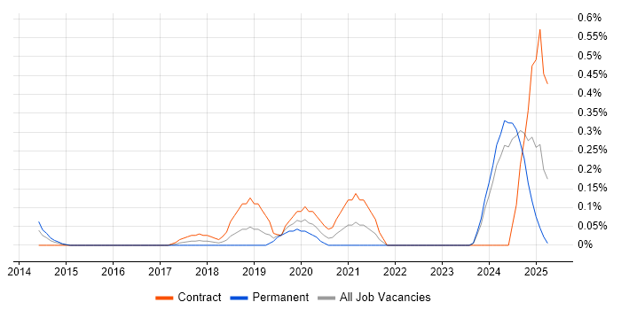 Job vacancy trend for Windchill in Buckinghamshire