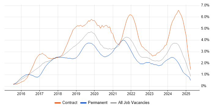 Job vacancy trend for Windows 10 in Buckinghamshire
