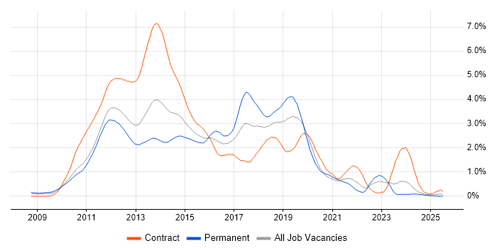 Job vacancy trend for Windows 7 in Buckinghamshire