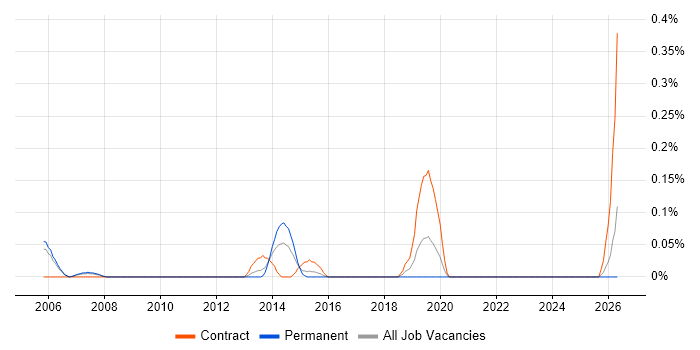 Windows Build Engineer job vacancy trend in Buckinghamshire