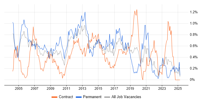 Job vacancy trend for Windows Engineer in Buckinghamshire Job vacancy trend for Windows Engineer in Buckinghamshire