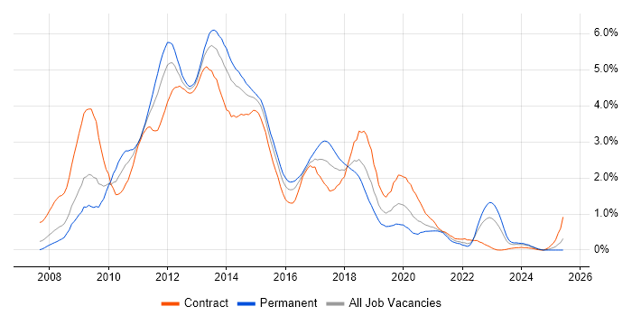 Job vacancy trend for Windows Server 2008 in Buckinghamshire