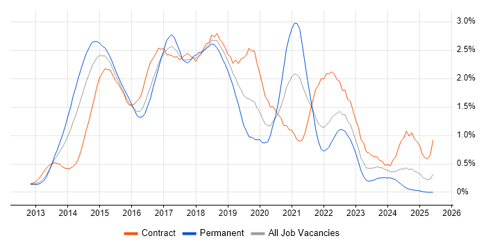Job vacancy trend for Windows Server 2012 in Buckinghamshire Job vacancy trend for Windows Server 2012 in Buckinghamshire