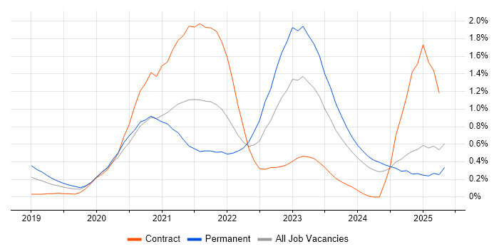 Job vacancy trend for Windows Server 2019 in Buckinghamshire