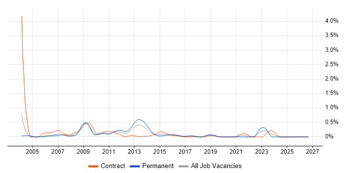 Windows Server Support job vacancy trend in Buckinghamshire