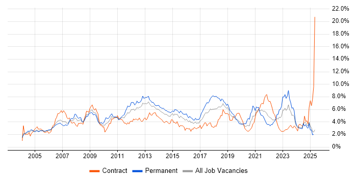 Job vacancy trend for Windows Server in Buckinghamshire