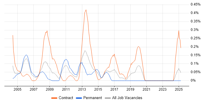 Job vacancy trend for Windows Specialist in Buckinghamshire