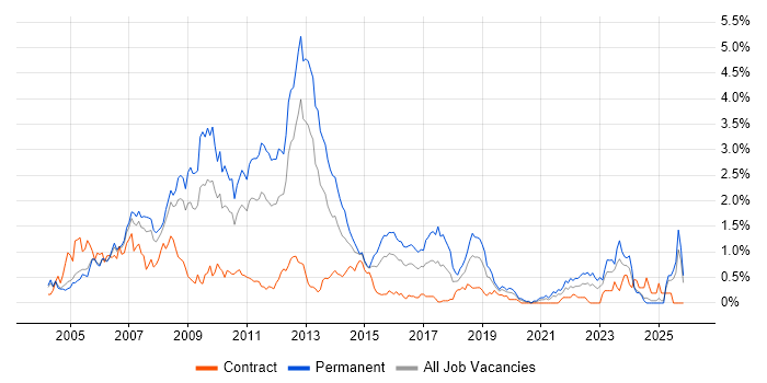 WinForms job vacancy trend in Buckinghamshire