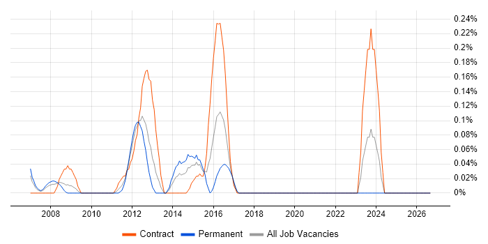 Wintel Server Engineer job vacancy trend in Buckinghamshire
