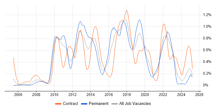 Job vacancy trend for Wireframes in Buckinghamshire Job vacancy trend for Wireframes in Buckinghamshire