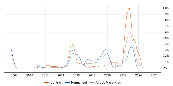 Wireshark job vacancy trend in Buckinghamshire