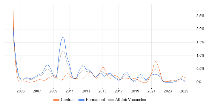 Job vacancy trend for WLAN in Buckinghamshire Job vacancy trend for WLAN in Buckinghamshire