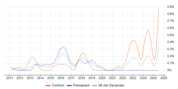 Job vacancy trend for WordPress Developer in Buckinghamshire Job vacancy trend for WordPress Developer in Buckinghamshire