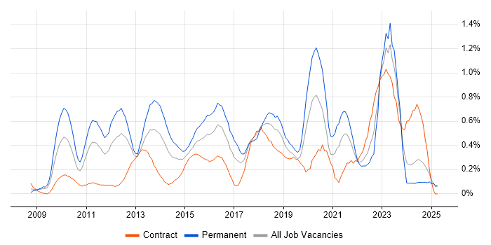 Job vacancy trend for WordPress in Buckinghamshire Job vacancy trend for WordPress in Buckinghamshire