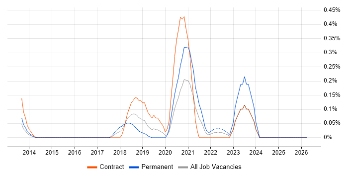 Workday HCM job vacancy trend in Buckinghamshire