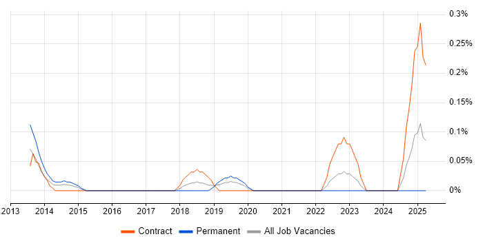 Job vacancy trend for Workday Manager in Buckinghamshire Job vacancy trend for Workday Manager in Buckinghamshire