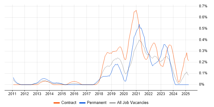 Job vacancy trend for Workday in Buckinghamshire