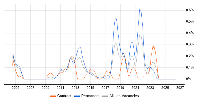 Workflow Analysis job vacancy trend in Buckinghamshire