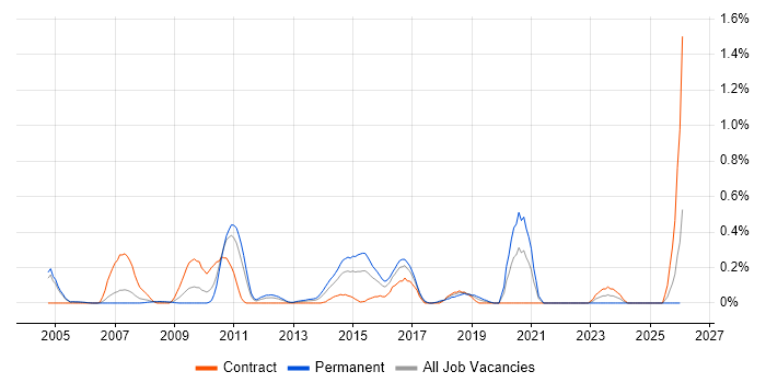 Workflow Development job vacancy trend in Buckinghamshire