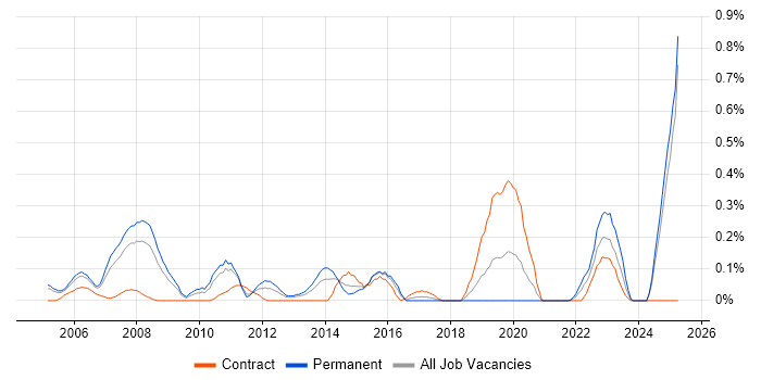 Job vacancy trend for Workflow Management in Buckinghamshire Job vacancy trend for Workflow Management in Buckinghamshire