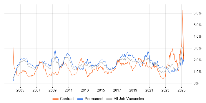 Job vacancy trend for Workflow in Buckinghamshire