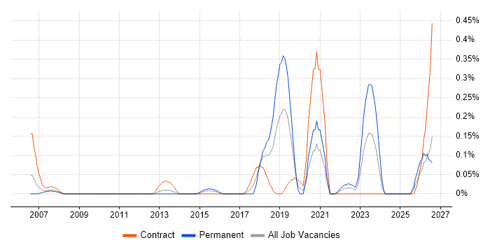 Workload Management job vacancy trend in Buckinghamshire