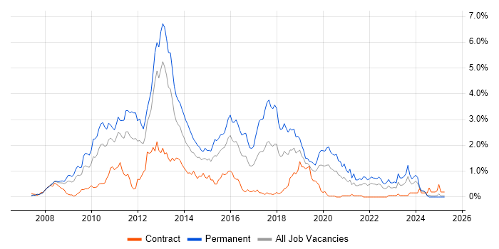 Job vacancy trend for WPF in Buckinghamshire