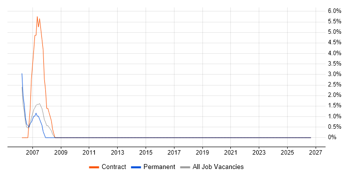 Architect job vacancy trend in Wycombe