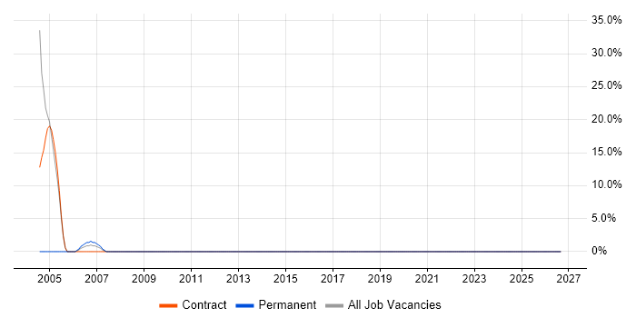 SC Cleared job vacancy trend in Wycombe