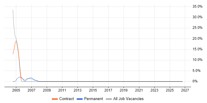 Security Cleared job vacancy trend in Wycombe