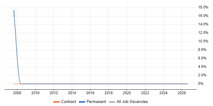 Use Case job vacancy trend in Wycombe