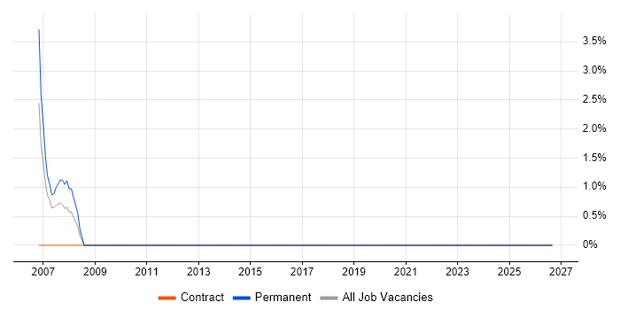 VMware job vacancy trend in Wycombe